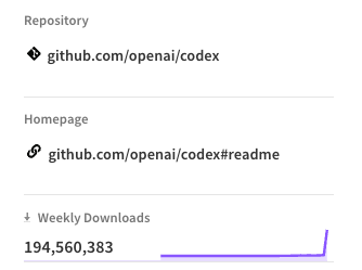 bmustata's tweet photo. Claude’s pricing changes seem to be pushing more developers to seriously evaluate alternatives, and Codex looks like one of the biggest winners right now.

A strong signal is the npm traction: @openai/codex is now sitting at nearly 195M weekly downloads. When pricing shifts, teams usually start optimizing for the same things: more predictable costs, faster execution, and less friction for developers trying to ship.

That helps explain the growing attention around Codex. It offers a faster path from idea to code, helps automate repetitive work, and keeps workflows lean without adding unnecessary complexity.

Docs:
Package:

Are you seeing more teams evaluate Codex after the Claude pricing updates, and are they comparing other models at the same time?

#ai #coding #developers