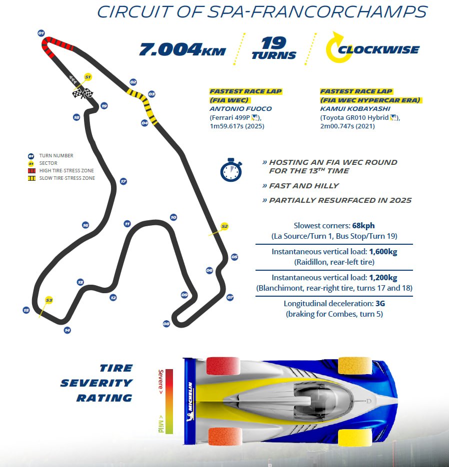 TheTalkRacing's tweet photo. Info Tyre by Michelin per il 2° Round del WEC a Spa 
🛞Front Slick 1.8 bar (26,1 psi) 
Front Wet 1.2 bar (17.4 psi).
Camber Front Between -1.0° e -3.0°

🛞Rear Slick / Wet 1.9 bar (27.6psi)
Camber Rear Between -1.0° e -2.3°

#WEC #6hSpa © @Michelin_Sport https://t.co/QKegC2heI1