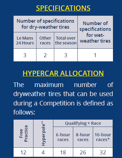 TheTalkRacing's tweet photo. Info Tyre by Michelin per il 2° Round del WEC a Spa 
🛞Front Slick 1.8 bar (26,1 psi) 
Front Wet 1.2 bar (17.4 psi).
Camber Front Between -1.0° e -3.0°

🛞Rear Slick / Wet 1.9 bar (27.6psi)
Camber Rear Between -1.0° e -2.3°

#WEC #6hSpa © @Michelin_Sport https://t.co/QKegC2heI1