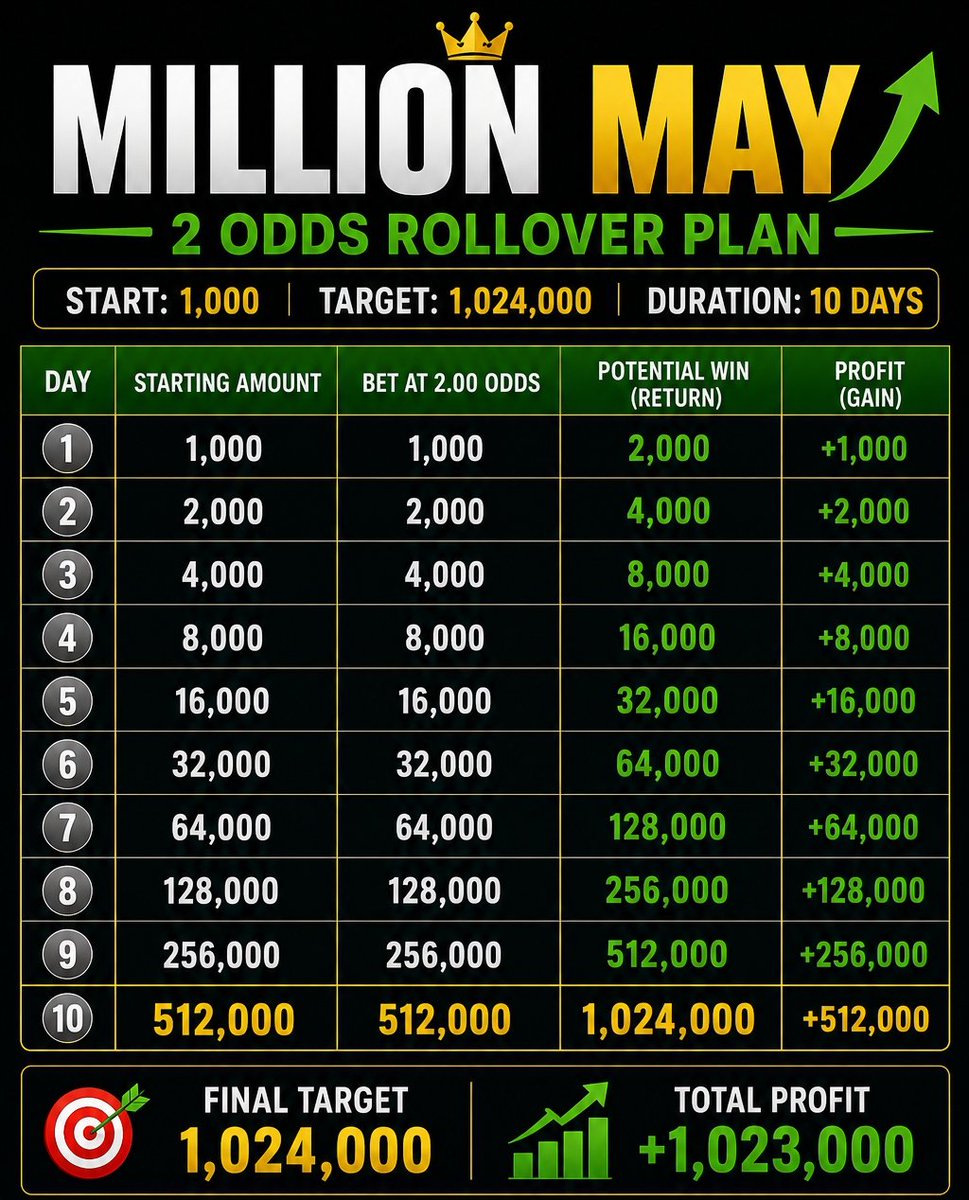 Focus_malawi's tweet photo. @TheChildProTips 🔥 MILLION MAY 🔥

10 Days. 2 Odds. — 1,024,000 💰

Day 1  
🎟 Betway Code: BW541D68F3

Join the rollover journey 👊📈 https://t.co/i1l6y0MzyY