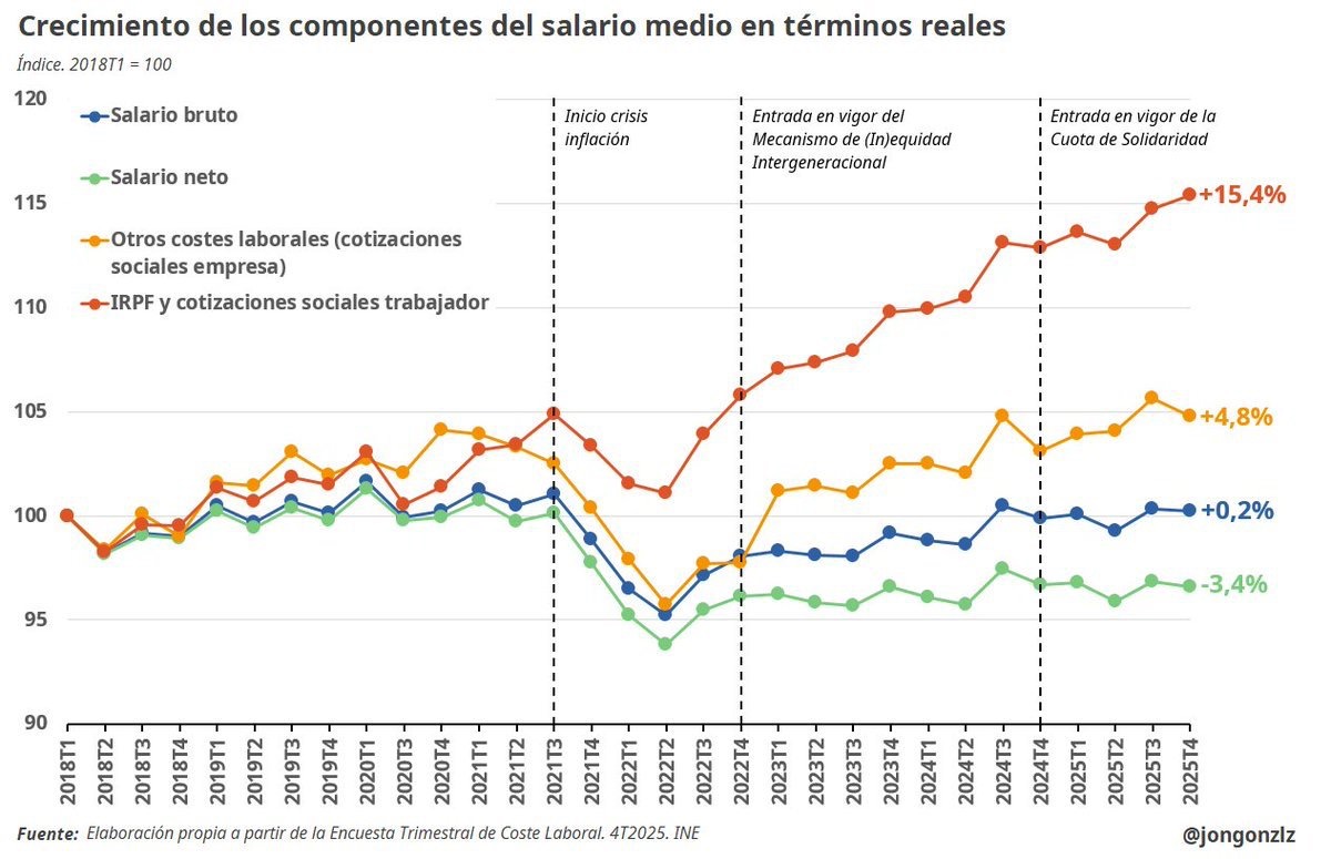 Mi gráfico favorito de <a href="/Jongonzlz/">Jon González</a> es este. Gracias, Jon.