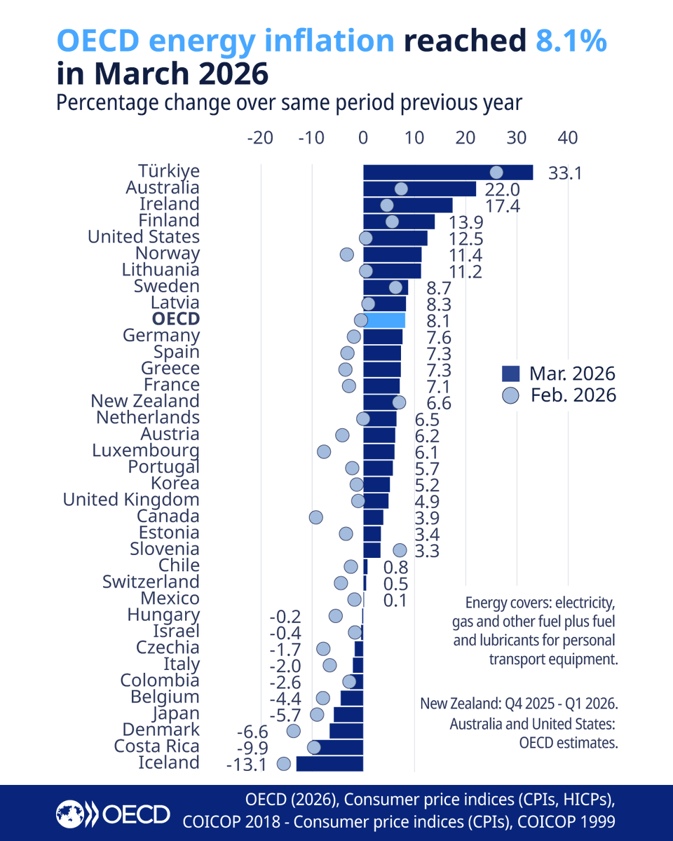 OECD Statistics tweet media