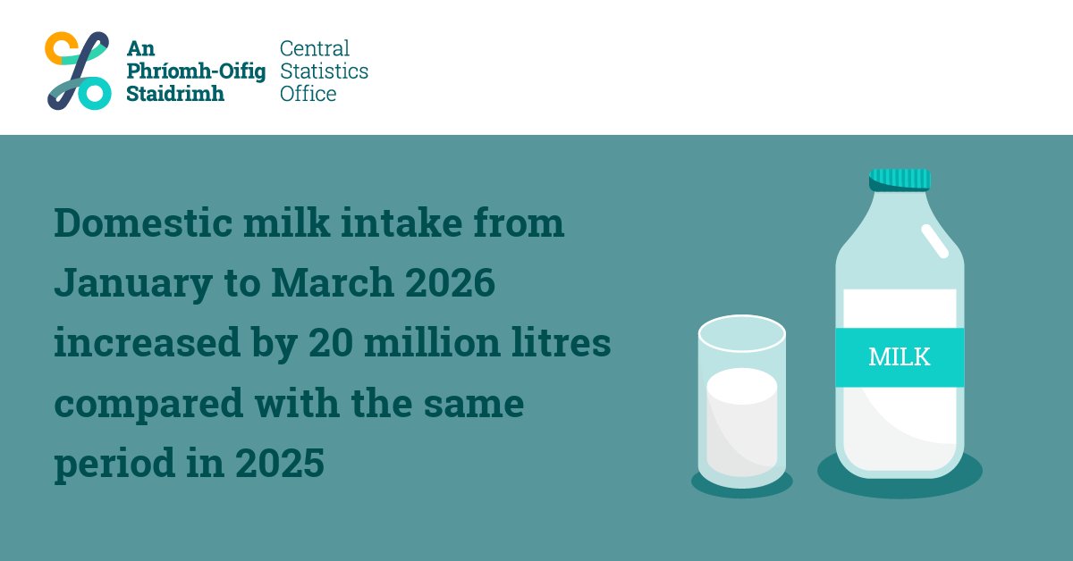 Central Statistics Office Ireland tweet media