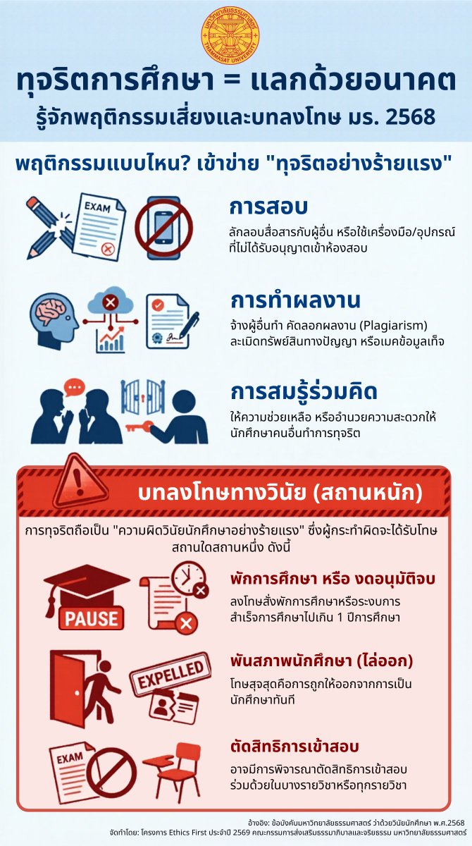 lsedtu_official's tweet photo. รู้จักเพื่อป้องกัน รูปแบบการทุจริต และบทลงโทษ
🚨 เตือนแล้วนะ! รู้หรือไม่... พฤติกรรมแบบไหนที่มหาวิทยาลัยถือว่า "ทุจริตขั้นร้ายแรง"? 😱
#EthicsFirst #Thammasat
📍อ่านต่อ https://t.co/qa1fqhiSGz https://t.co/TVtwSYuZPx