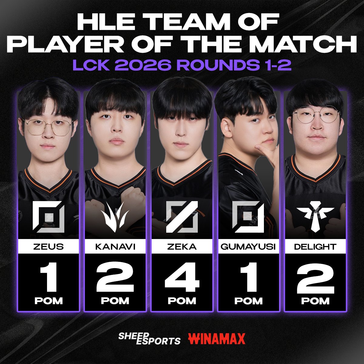 Every HLE 🇰🇷 player has been voted Player of the Match in the LCK Round 1-2

They are currently the only team to achieve it so far