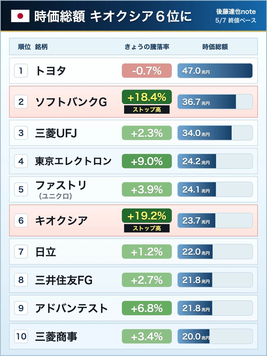 goto_finance's tweet photo. ◆ トップ10
終値ベースでも🇯🇵時価総額ランキングをつくりました。AI・半導体関連の上昇が際立ちます。一方、首位のトヨタは年明けから株価低迷が続いています。2位ソフトバンクGとの差は徐々に縮まっています https://t.co/cRZ6s31akE