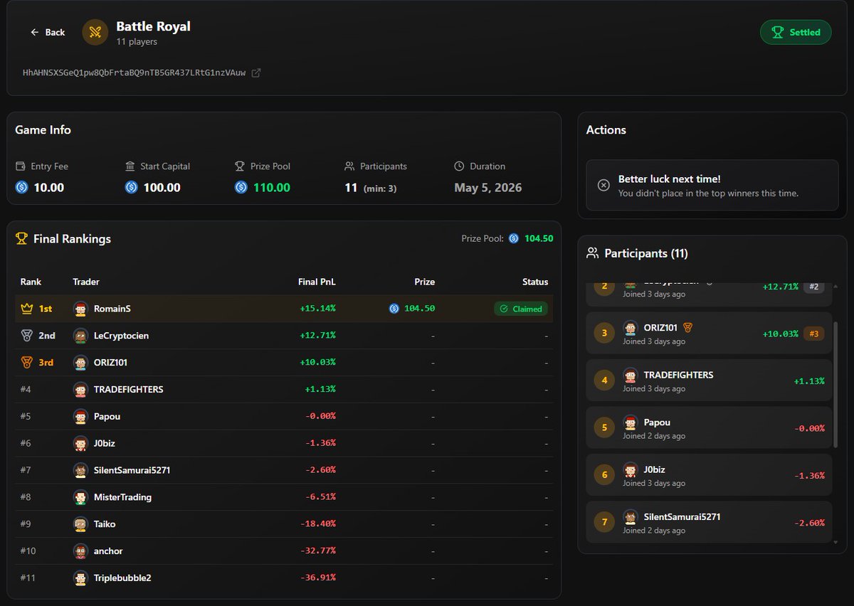 TradeFighters's tweet photo. Battle Royale complete.

Congrats to all fighters

🏆 Winner: @TraderX74 x10.5 on the buy-in
🥈 2nd: @Lecryptocien 
🥉 3rd: @Orizzzzzzzzzzz 

Same rules. Same capital.

Next one next week.

Stay tuned.
Registrations open tomorrow.
Access in discord! https://t.co/XhaX8au0L6