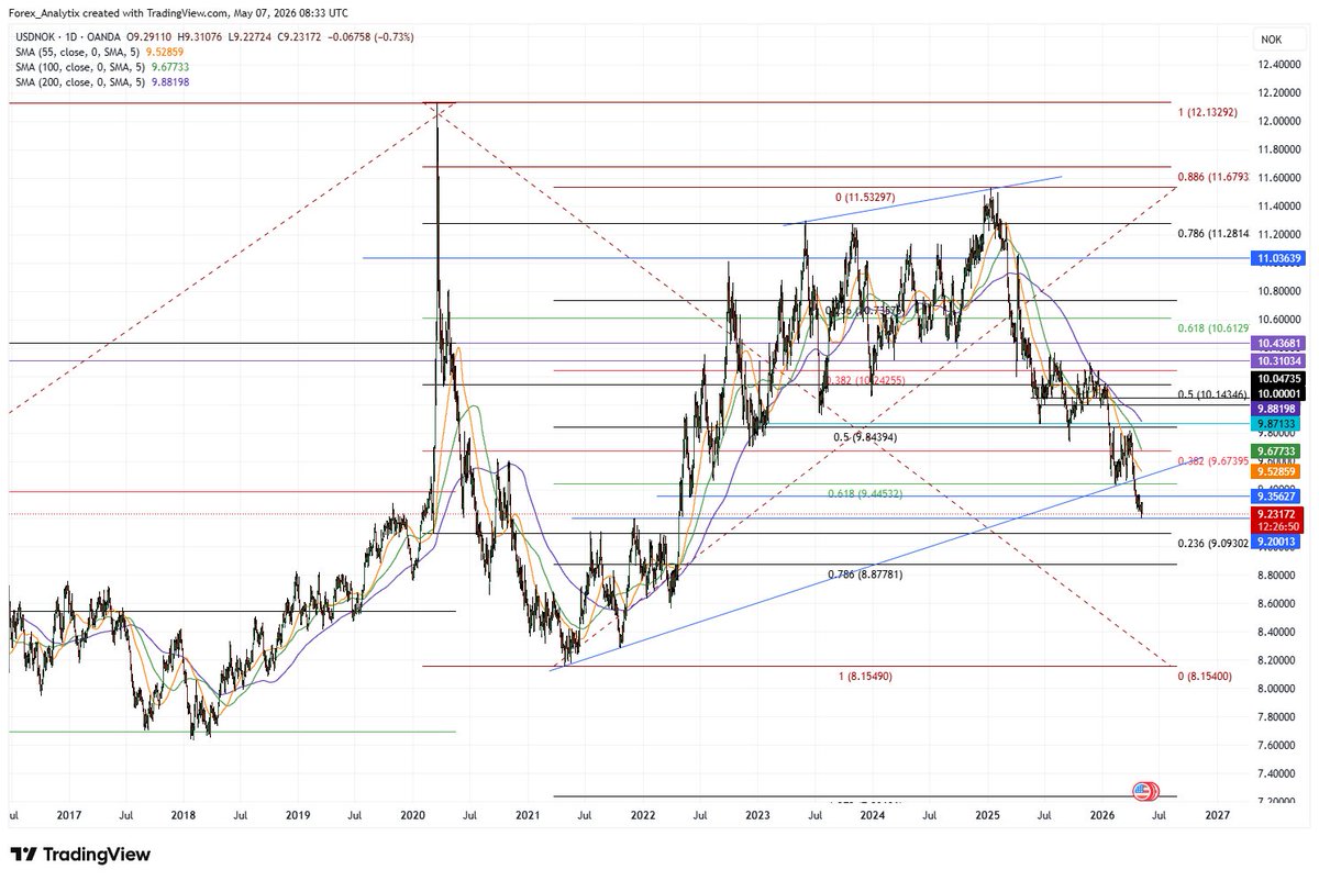 tradinganalytix's tweet photo. European Update: #Norges bank's hike is reinvigorating #NOK's strength after a correction on the back of lower energy prices. Long term #USDNOK is still working on the break, on the approach of 9.19 again with 9.09 below, possibly a move sub 9 towards 8.87. Short term resistance 9.35 ahead of the major 9.44/47.