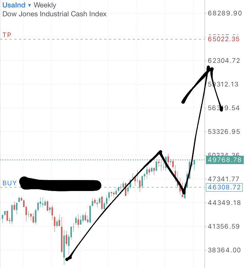 $SPY $NDX $DJI My targets for the major U.S. indices: 📈 Nasdaq: 30,000 ...
