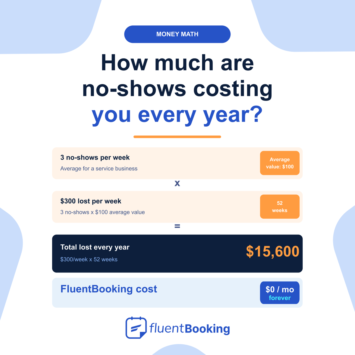 FluentBooking's tweet photo. $15,600/year. 😳

That’s what 3 no-shows a week can cost.

Not ads, not rent!

Just missed appointments.

Most businesses don’t realize how fast it adds up.

Reminders matter, automated scheduling matters.

#wordpress #servicebusiness #appointment https://t.co/n8ZDKTIAX1