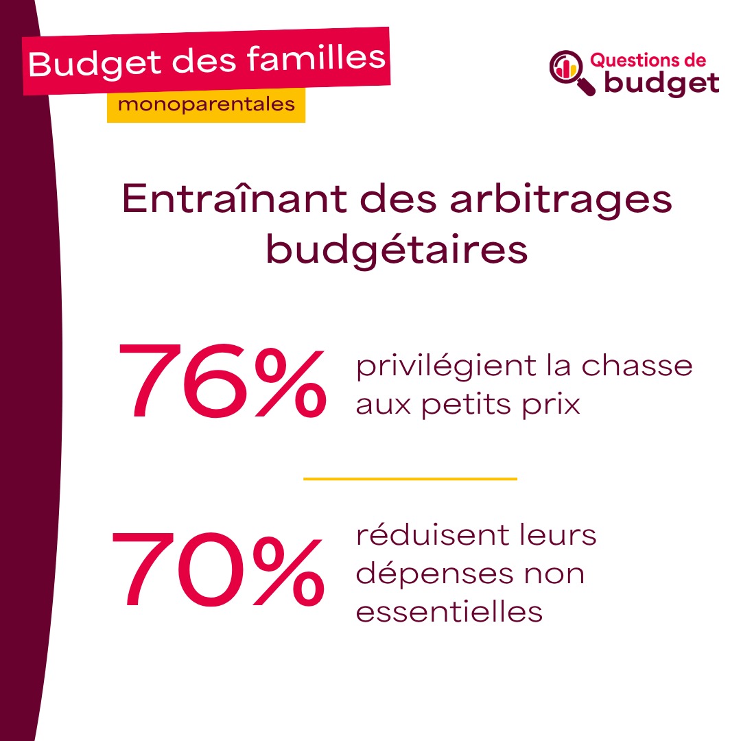 Cofidis's tweet photo. [Budget des familles monoparentales – 1ère édition] – 33% des familles monoparentales bouclent tout juste leur budget en fin de mois, signe qu’elles se limitent à l’essentiel. 
Une étude @Cofidis / @InstitutCSA.