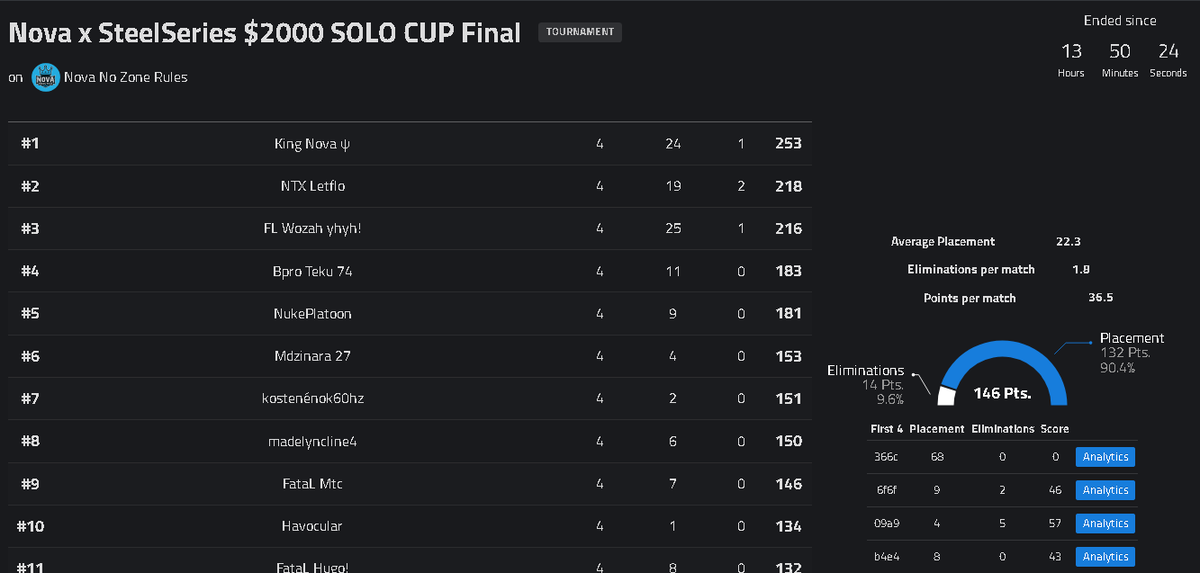mrmtcFN's tweet photo. 9th place🏆Nova x Steelseries $2000 cup finals +aerox 3 gen 2

@FataLOrgEu @Novacustomsnzr https://t.co/C1iNZ2DA3b