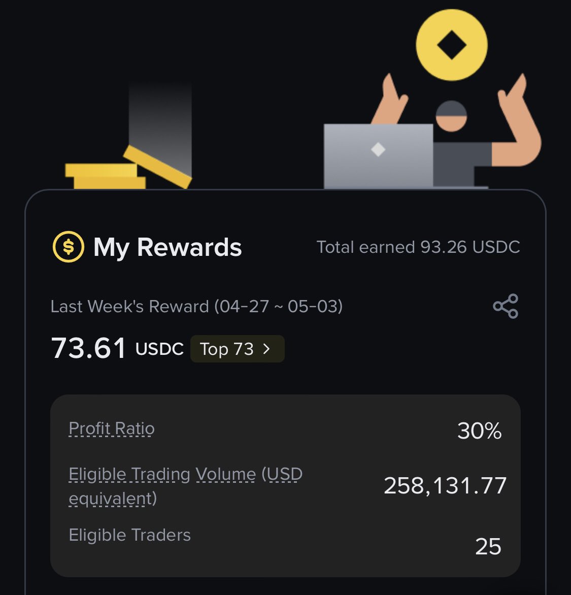 InsightEch2's tweet photo. هذا الأسبوع حققت من الكتابة علىBINANCE SQUARE :
💰 73.61 USDC أرباح أسبوعية
🏆 ضمن Top 73 عالميًا في برنامج Write to Earn
📊 بإجمالي أرباح تراكمية بلغت 93.26 USDC
الاستمرارية في تقديم محتوى قائم على قراءة البيانات هي ما يصنع الفارق على المدى المتوسط والطويل.
#Write2Earn https://t.co/dnYlqvFzQm
