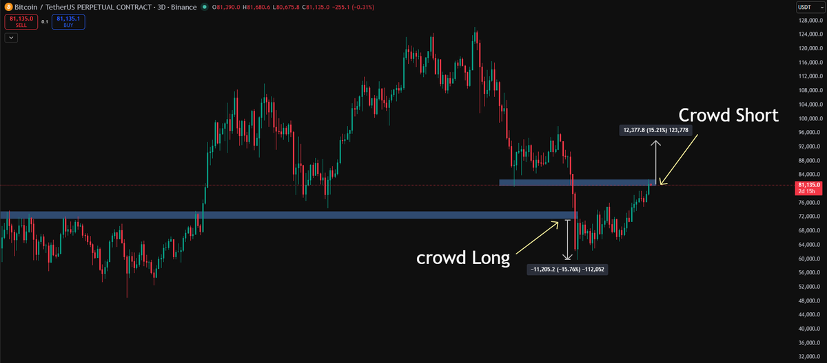 Ryker_Crypto's tweet photo. $BTC update . Carefull !!!!!

You can call me crazy if you want, but please read this entire post

A few weeks before BTC dropped to 70k, many people called to open long positions, and BTC then dropped another 15% to liquidate all long positions.

Currently, many people are calling to short BTC. I think BTC will pump another 15% to liquidate all short positions.

In this market, going against the crowd significantly increases your chances of winning.

BTC is likely to reach 91k-92k soon.
