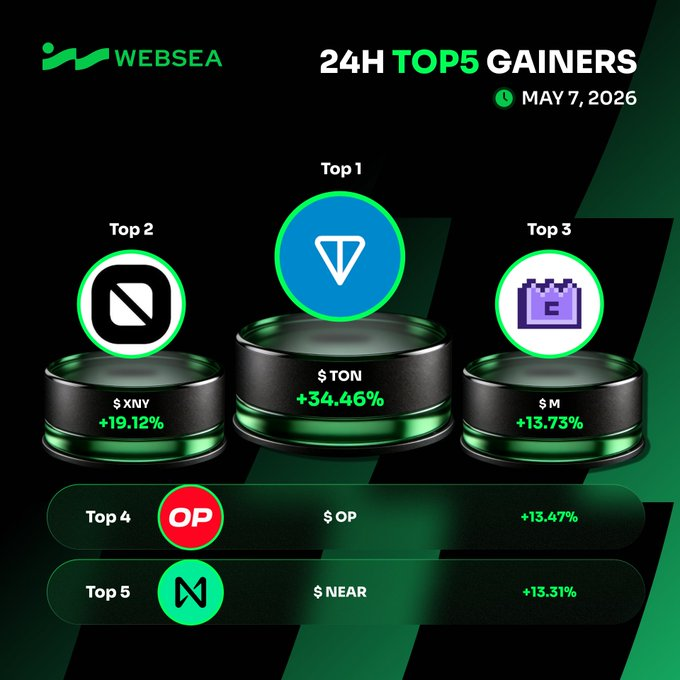 Websea_MY's tweet photo. Top5 Gainers on #WebseaFutures Today

🚀 +34.46%$TON
 — @ton_blockchain

🚀 +19.12% $XNY — @codatta_io

🚀 +13.73% $M — @MemeCore_M

🚀 +13.47% optimism:native  — @Optimism

🚀 +13.31% $NEAR — @NEARProtocol

Which coins are you trading?👇
https://t.co/ML4bv62xIJ https://t.co/On1KyN3wTH