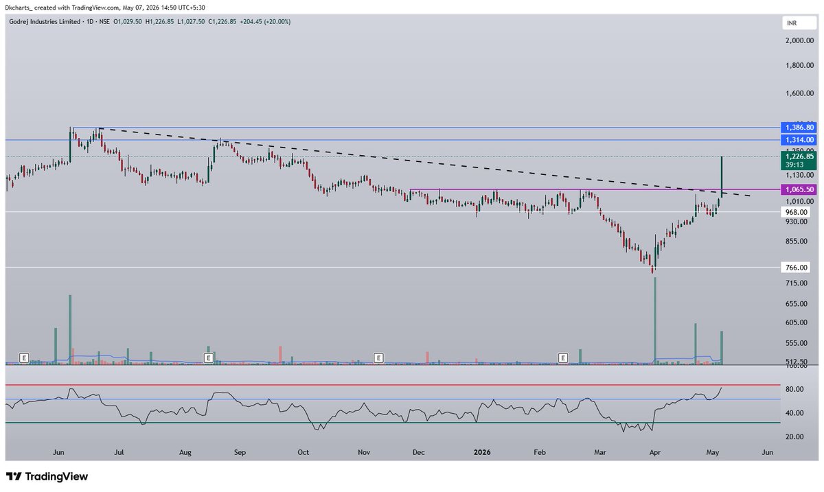 DKcharts's tweet photo. Behavior of price moment is changed for the first time since correction started in Sept 2024. 

Trendline breakouts are smooth..
Volume is on 🔥
Candle size 🔥

few random example charts ( not for entry or trade ) https://t.co/N3msJ5J1OJ