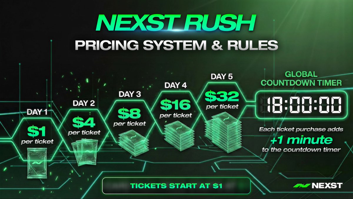 NEXST RUSH – Pricing System &amp; Rules 🔥

Tickets start at $1 and the price increases every day:
Day 1 → $1 per ticket
Day 2 → $4 per ticket
Day 3 → $8 per ticket
Day 4 → $16 per ticket
Day 5+ → $32 per ticket

Important Rule: Every ticket you buy adds +1 minute to the global