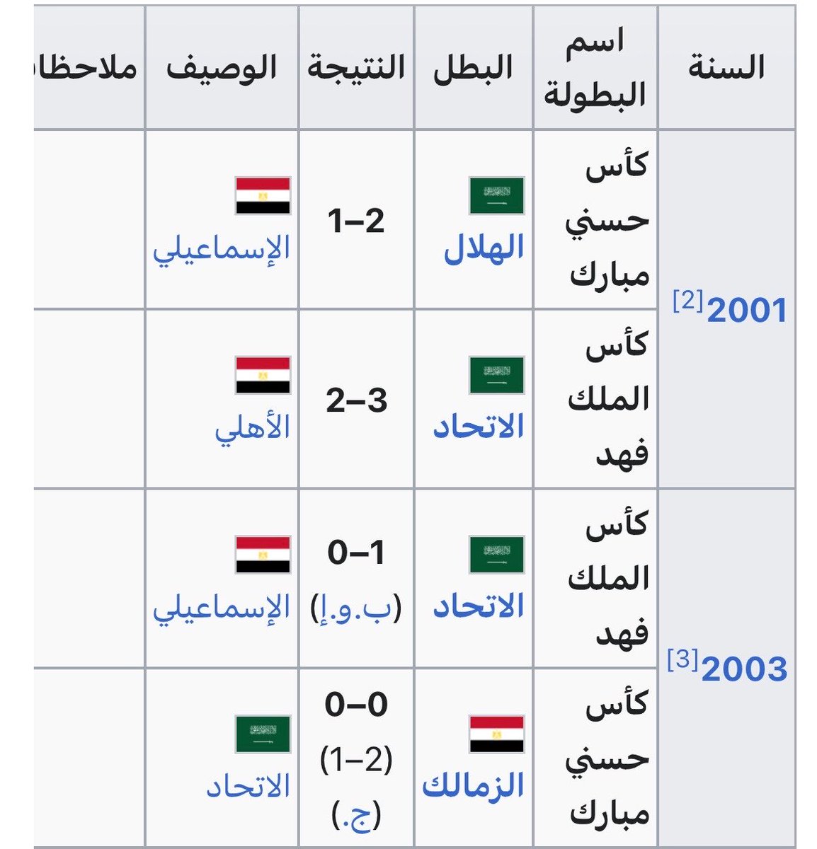 في عام ٢٠٠١ تم اقرار #السوبر_السعودي_المصري
وكانوا عارفين المتأهلين ( بطل الدوري الدوري الاتحاد وبطل الكاس الهلال )
.
توقفت ٢٠٠٢ لأن #الاهلي بطل الكأس
.
رجعت ٢٠٠٢
لان الابطال #الهلال و #الاتحاد😁😁
.
#معلومة هذه البطولة الودية ( حاسبينها في بطولاتهم الخارجية " ومالعب فيها الا هم