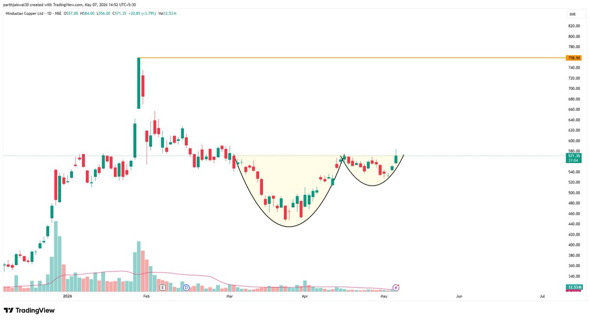 #hindcopper
Breakout of Cup &amp; Handle pattern 

Targets - 760 

#chart_sab_kuch_bolta_hai
#read_the_chart_win_the_markets