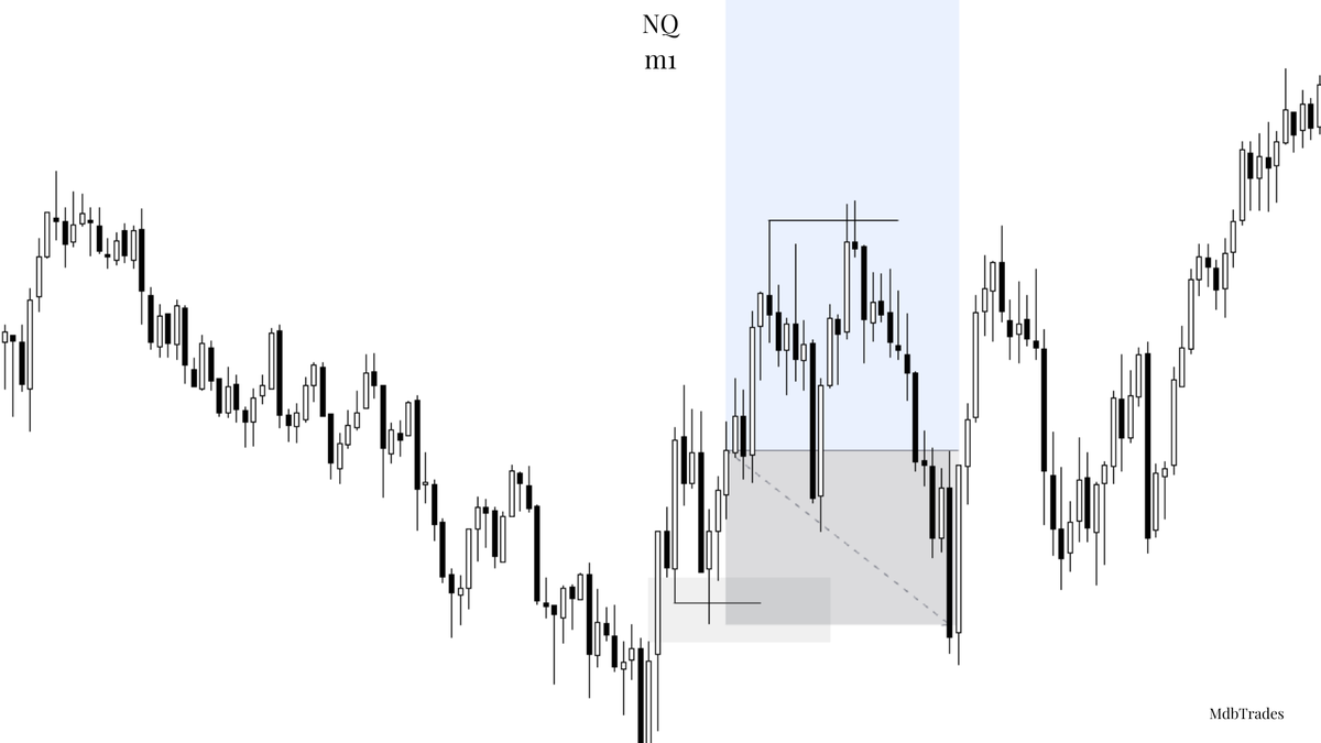 Took a loss yesterday on $NQ

The analysis was right, I'd take this setup again.

The mistake wasn't the read. I skipped my pre-market prep, rushed the entry on the open, and had no clear breakeven plan.

If this had been a win I'd never have reflected on it.

That's why the