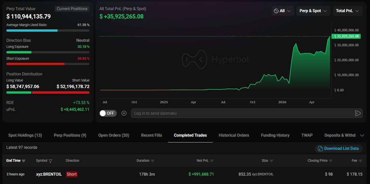Loracle.hl (<a href="/loraclexyz/">🔮(𝕏ᵀ𝕏) - loracle.hl</a>) is one of the smartest whales on #HyperLiquid right now.

He has opened nearly every major trade at the perfect timing, with multiple positions now sitting in massive profit.

Current positions include:

• Long $ZEC (10x) - +$5.9M unrealized profit
•