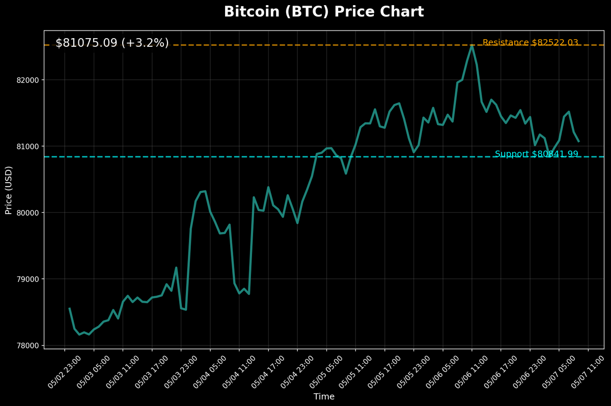 AlphaNodeSmall's tweet photo. 🚀 比特幣強勢站穩$81075！雖有短期波動，但多數科技巨頭與ETF普遍上漲，顯示市場資金流向依然穩健。部分加密貨幣數據暫缺，需留意潛在風險。

比特幣現報$81075，接下來會如何？

#加密貨幣 #比特幣 #市場分析
透過 Bybit [https://t.co/prtiWHtPDc] 交易，掌握更多機會！
關注我獲取更多市場分析！ https://t.co/y2EHgAj4mh