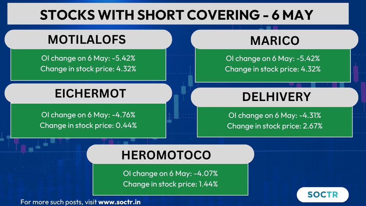 MySoctr's tweet photo. #Stocks with #ShortCovering
Check #trending #chartpatterns and #Updates on https://t.co/VWREpW0cKH and "follow @MySoctr
#Nifty #Nifty50 #investing #breakoutstocks #StocksInFocus #StocksToWatch #stocks #Trending #LatestNews #StockNews #StocksToBuy #stockmarketcrash #StockMarketIndia #Breakout #Earnings #EarningSpot #StockMarket #trading #stockmarkets #Breakout #nse #breakoutstock #stockmarketindia #sensex #stockideas #Gainers #NiftyMidCap #NiftySmallCap #MarketGainers #StockGainers #MarketTrends #Liquidity #Motilalofs #Marico #Eichermot #Delhivery #Heromotoco