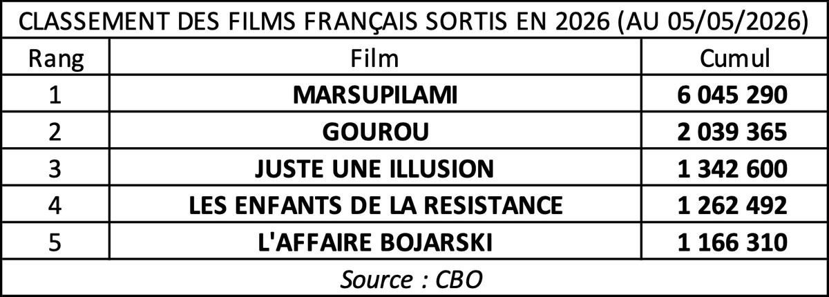 Top 5 des films français 2026 : #JusteUneIllusion grimpe au 3e rang.