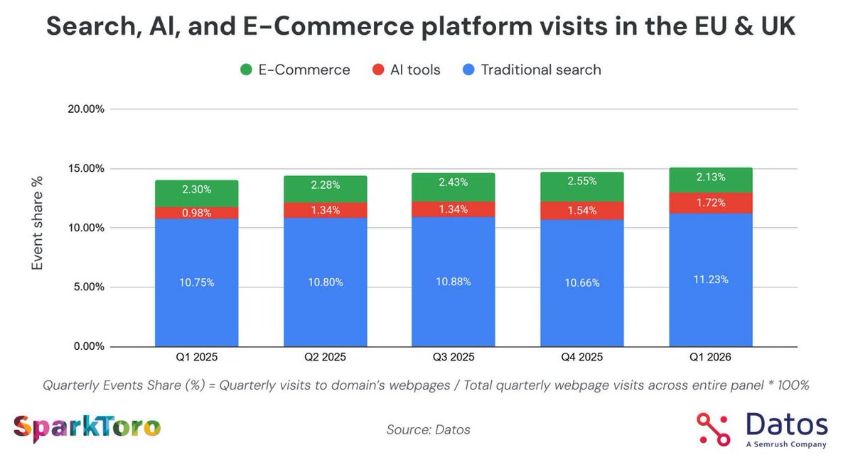 📈 Nuevo estudio de la búsqueda en Internet tras este primer trimestre de 2026.

Vamos allá con un breve resumen:

1⃣ La búsqueda tradicional sigue siendo la reina y recuperamos unos pocos clics

Google se mantiene con un 94% de mercado en EEUU y un 96% en Europa y UK. De hecho