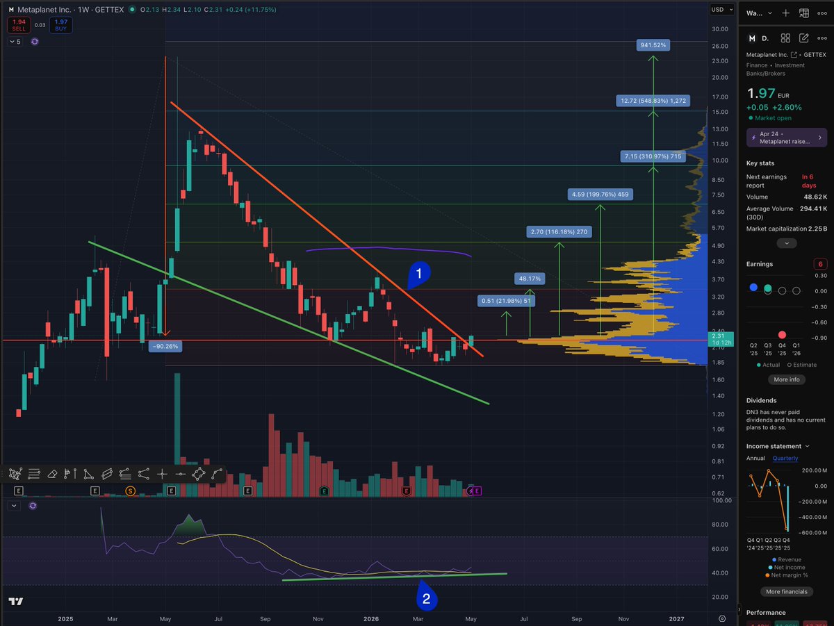 Micro2Macr0's tweet photo. Metaplanet $MPJPY has started it's ascent after breaking out above the 1 year downtrend (1). As you can see, we've had bullish divergence on the RSI (2) for 6 months, indicating that this was coming. 

Targets shown below. https://t.co/lz4LZ0Ru1X