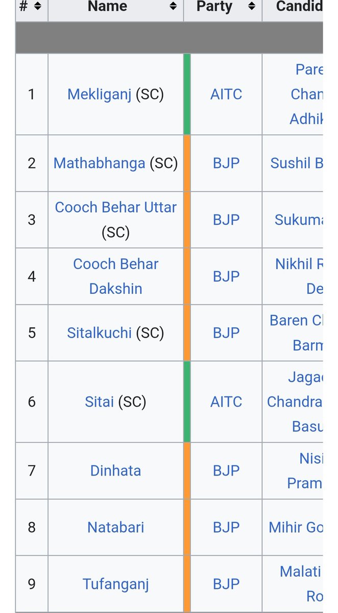 ‼️UR seats are responsible for BJP's WB win‼️

Here is data👇
2021 BJP seats:
SC=29
ST=6
UR=42
Total=77

2026 BJP seats:
SC=51
ST=16
UR=140
Total=207

2021 to 2026 % increase in BJP share:
SC=75.86%
ST=166.67%
UR=233.33%

SC/ST % increase=91.42%
UR % increase=233.33%

This