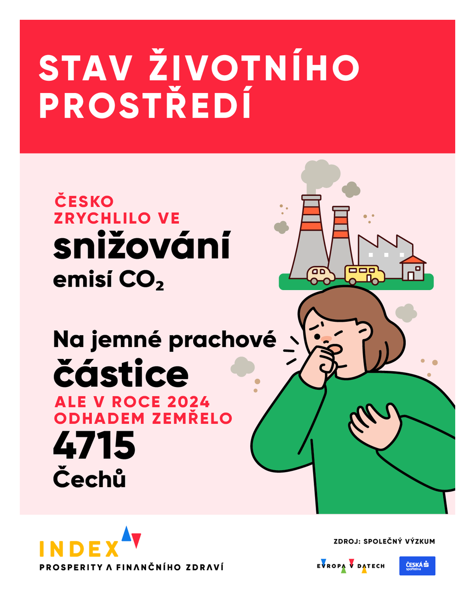 evropavdatech's tweet photo. 🌳 Emise CO₂ v Česku klesají a v hodnocení životního prostředí jsme se posunuli z 19. na dosud nejlepší 10. místo v EU. Stále ale patříme mezi země s vysokým znečištěním ovzduší. ❗

Přečtěte si více v naší analýze 👉 https://t.co/JWOAPRtr7h https://t.co/bGb2qKllS3