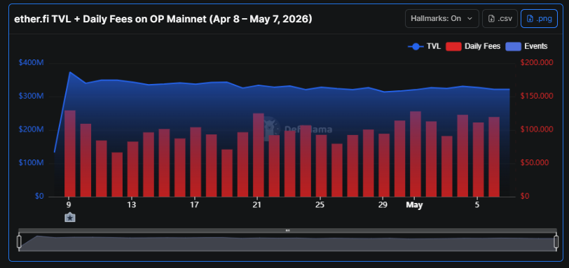 SuperchainEco's tweet photo. .@ether_fi Cash migrated to @Optimism's OP Mainnet a month ago with zero downtime:

→ 220M TVL 
→ 300K+ accounts 
→ 70K+ active cards

The YTD numbers show why @ether_fi is one of the best non-custodial crypto cards out there 🧵 https://t.co/By4ZHE2TAN
