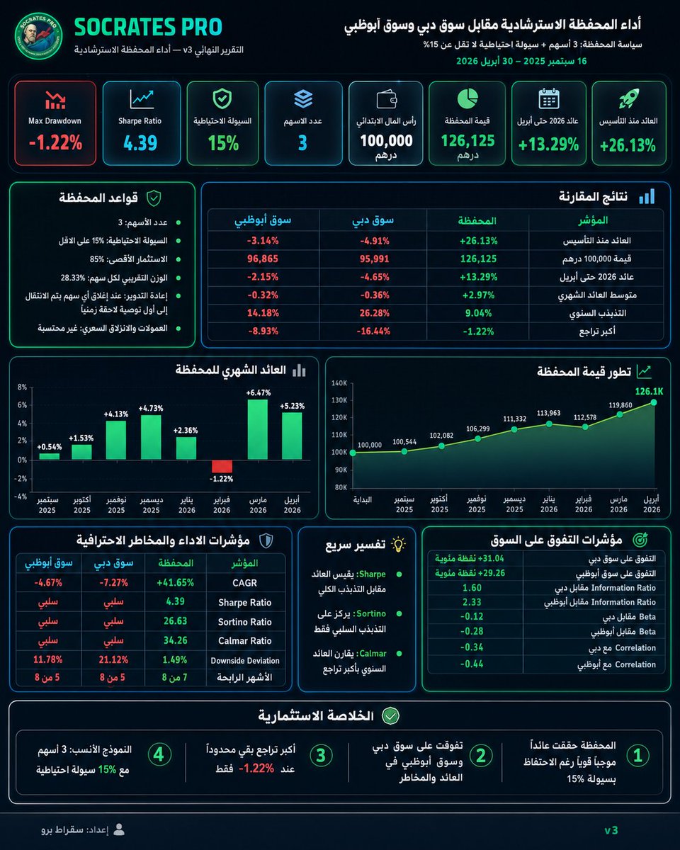 ziadaq's tweet photo. نتائج تختصر الفكرة

ليس المهم أن تربح فقط
المهم أن تربح بمخاطرة أقل من السوق
من 16 سبتمبر 2025 إلى 30 أبريل 2026

محفظة سقراط برو الاسترشادية
3 أسهم + سيولة احتياطية 15%

حققت +26.13%
بينما

سوق دبي -4.91%
سوق أبوظبي -3.14%

والأهم

أكبر تراجع في المحفظة كان فقط -1.22%
مقابل -16.44% لسوق دبي و -8.93% لسوق أبوظبي
وفي مارس 2026 تحديداً
شهر الضغط الحقيقي على الأسواق

سوق دبي هبط -16.44%
سوق أبوظبي هبط -8.93%
بينما المحفظة حققت +6.47%

هذه ليست صدفة سوق
هذه نتيجة اختيار وانتظار وتدوير منضبط
الأداء الحقيقي لا يقاس بالعائد فقط
بل بالعائد مقابل المخاطرة

الأرقام تاريخية واستثنائية ولا تمثل ضماناً للمستقبل
للاشتراك أو الاستفسار عبر واتساب
https://t.co/Ngr32h6OJA