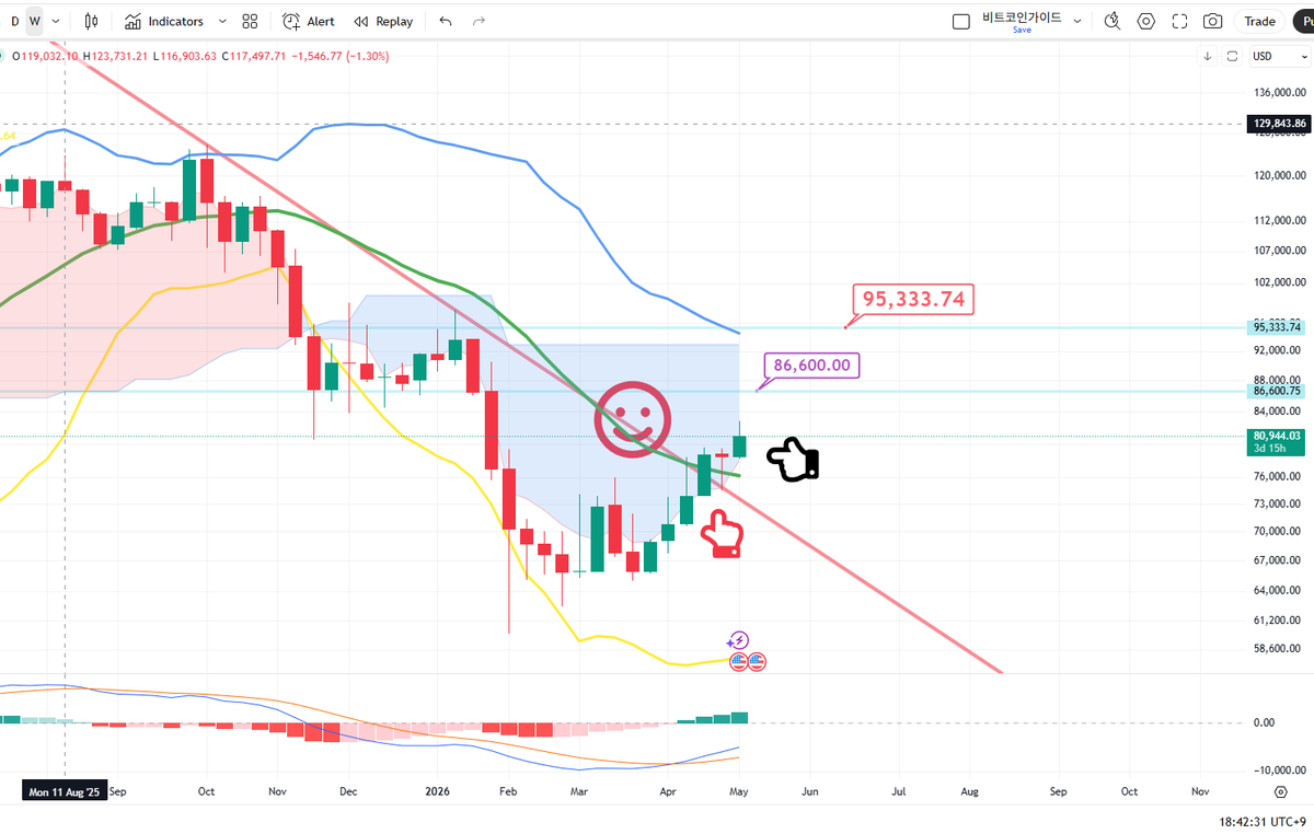 BitcoinGuide_TM's tweet photo. This is the Bitcoin weekly candle.

Finally, the major resistance line has been broken.
Bitcoin has started an uptrend.

Please pay attention to this week's target price.

86.6K -> Final 95.3K.

#BitcoinGuide #BTC #Crypto #XRP #ETH #Altcoin https://t.co/GvcgbUYKUB