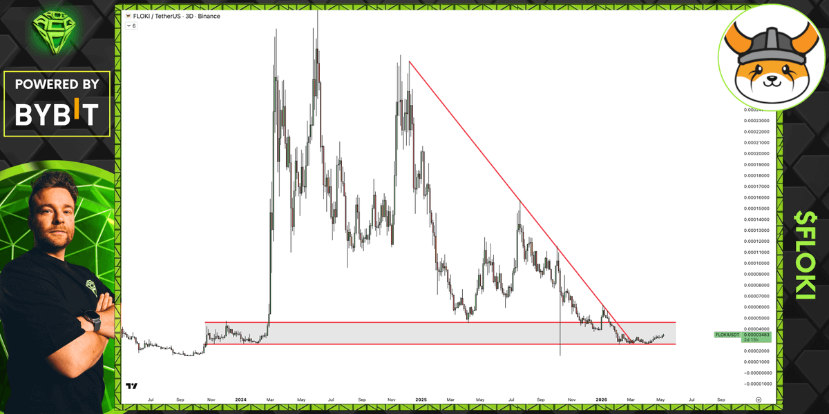 AltCryptoGems's tweet photo. The more I zoom out, the more it seems to me that $FLOKI is forming a massive bottom here.

The downtrend has clearly stopped, and the price has started to bounce from this massive support zone.

So far, so good, I would say! 🤞 https://t.co/EVAPhyC1Yy
