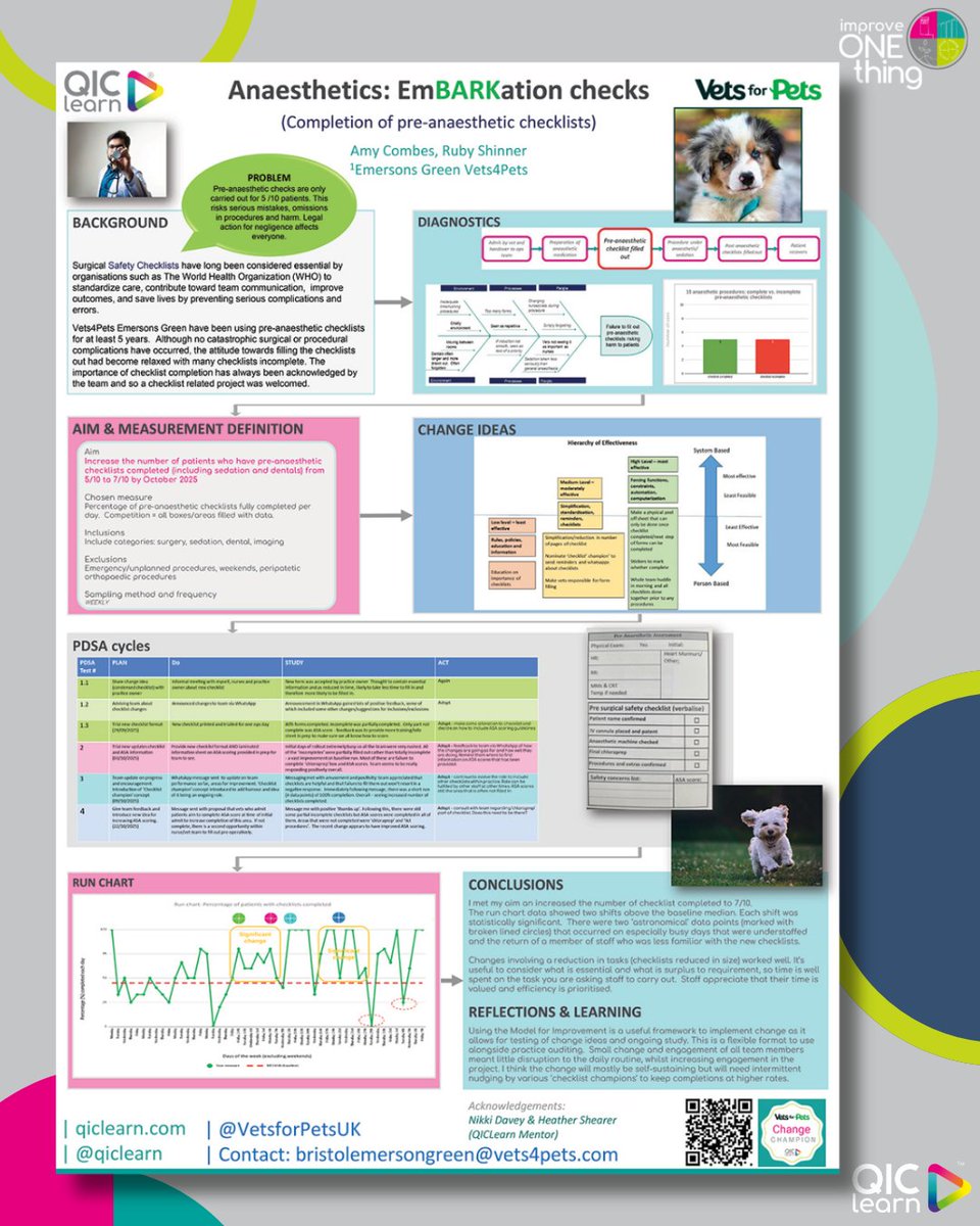 QIClearn's tweet photo. 🌟 Vets for Pets, Amy Combes' project, “Anaesthetics: EmBARKation Checks”, improved completion of pre-anaesthetic checklists, boosting compliance from 5/10 to 7/10 patients.

✅ Safer care through simple, effective change.

🖼️ Full poster 👉 https://t.co/vRpcykbOob

#QI #VetMed https://t.co/FiLGzDzmwH