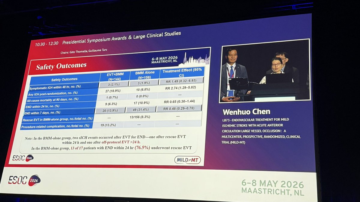 inna_lutsenko's tweet photo. The MILD-MT trial from China on the thrombectomy in mild strokes (low NIHSS) was successful 
➡️ good assessment of mismatch
➡️ better 90-d. functional outcome 
➡️ low initial NIHSS could lead to the further worsening, so still do TE
@ESOstroke #ESOC2026 https://t.co/zYygTPcsdL