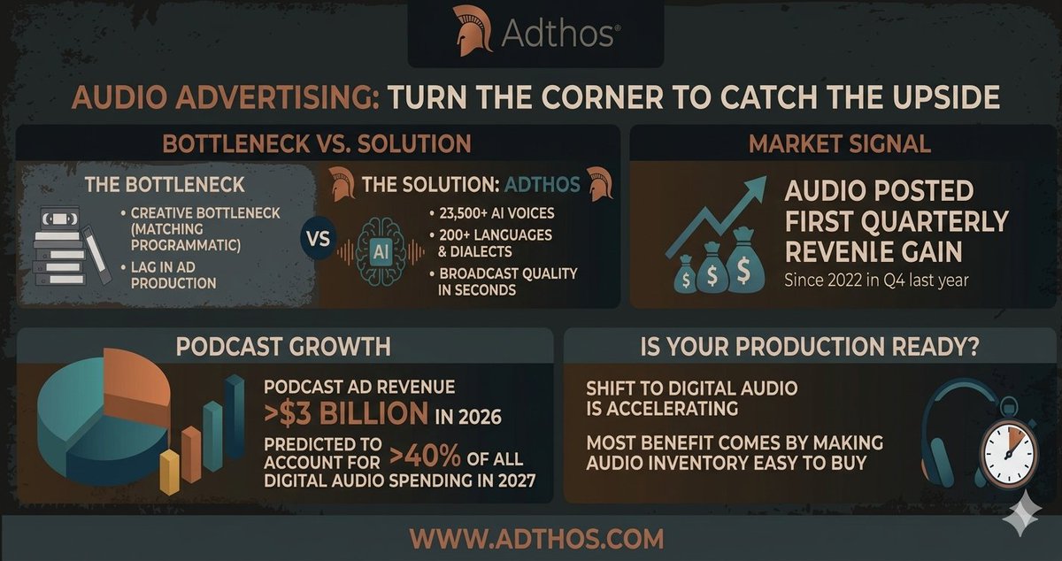 AdthosPlatform's tweet photo. Audio advertising posted its first quarterly gain since 2022. Podcast ad revenue is heading past $3B in 2026. The market is moving. Is your audio production fast enough to keep up?

Adthos: 23,500+ voices, 200+ languages, broadcast-ready in seconds.

https://t.co/pQA0gBqDqa https://t.co/FSG4XI9Ek3