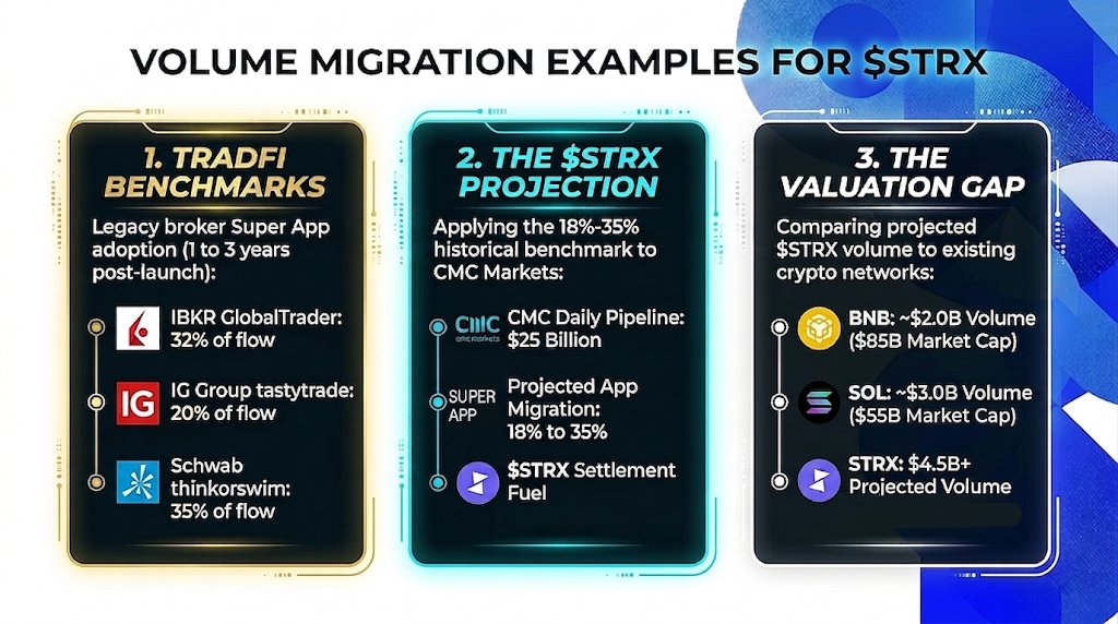 Tokenisable's tweet photo. Some TradFi "super apps" similar to the upcoming #StrikeX CMC Super App historically capture 18%-35% of broker flow in 1-3 years.

Example: 20% of CMC Markets $25B daily pipeline = $4.5B daily volume through $STRX.

$SOL &amp; $BNB process less daily volume: $ 50B-$ 85B+ market caps. https://t.co/wgqA4goae6