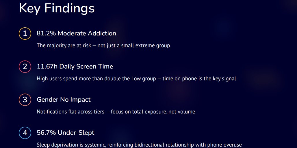 onifadeleo's tweet photo. 56.7% of all 5,075 users were under-slept.
And under-slept users averaged 52 extra minutes of screen time daily.
The relationship between poor sleep and phone overuse is a cycle — each makes the https://t.co/7hXvPtc1UB