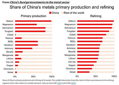 China spent the last decades investing heavily in the mining sector… the West was happily letting them do the dirty work.

Now that China controls up to 90 percent of that space, the West is waking up to the fact that mining and critical minerals are actually needed.

AI,
