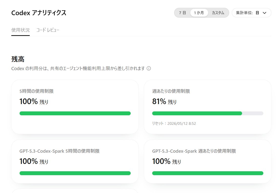 Codex(x25)とClaude(x6.25) Claudeは調子に乗って使うと終わりそう