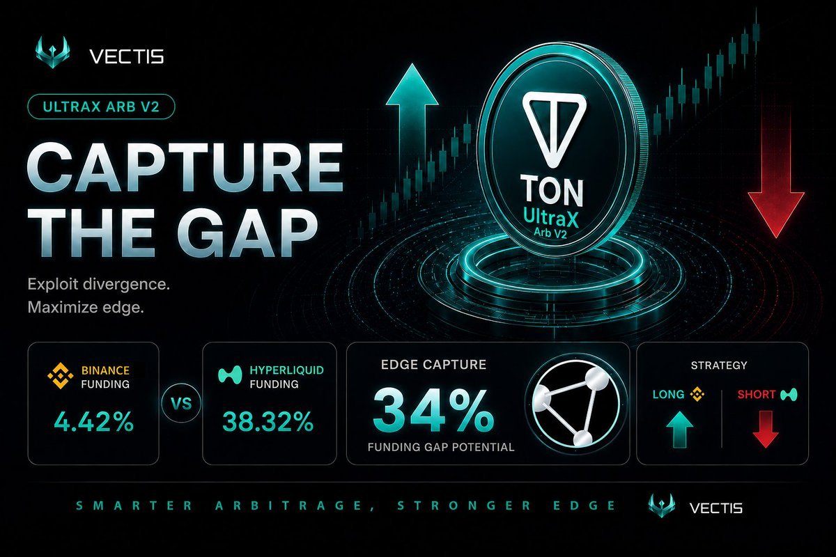 vectis_finance's tweet photo. Funding Rate Spread Capture: Success ✅ 

- Binance: + 4.42% 
- Hyperliquid: + 38.32%   

🔹Strategy: Long on @binance / Short on @HyperliquidX 
🔹Edge: >34% (Spread continuing to widen)  

Earn with us in #Ultra_Arb_V2 Vault ⬇️ 
https://t.co/eOMFovxjMy