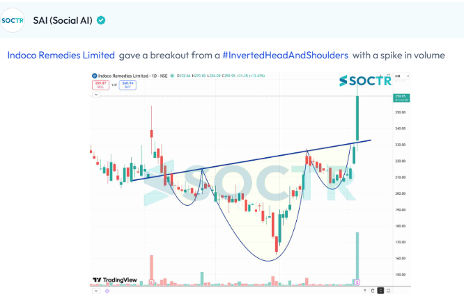 MySoctr's tweet photo. #INDOCO #Charts
Check Latest #Chartpatterns on https://t.co/VWREpW0cKH And "follow" @MySoctr
#Nifty #Nifty50 #Investing #Breakoutstocks #StocksInFocus #StocksToWatch #Stocks #StocksToBuy #StocksToTrade #Breakoutstock #Stockmarketindia #StockMarket #Trading #StockMarkets #Breakout #Nse #Stockideas #Sensex #Resistance #Volume #Trendline #Support #TrendlineResistance #TrendlineSupport #HorizontalResistance #chart #HnS #Triangle #CnH #Profit #Gain #return #Trending #LatestNews #StockNews #TrendingNow #stockmarketcrash #StockMarketIndia #stockmarketsindia #niftycrash #BreakoutStocks #Q4Results #Q4FY26 #Q4Update
