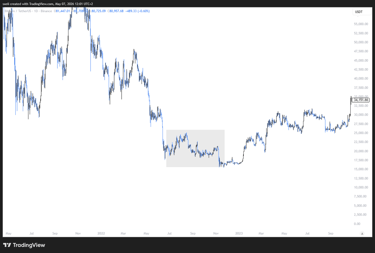 _sxei_'s tweet photo. @greenytrades I personally wouldnt mind saying we could be in this phase https://t.co/lbgymQqO4o