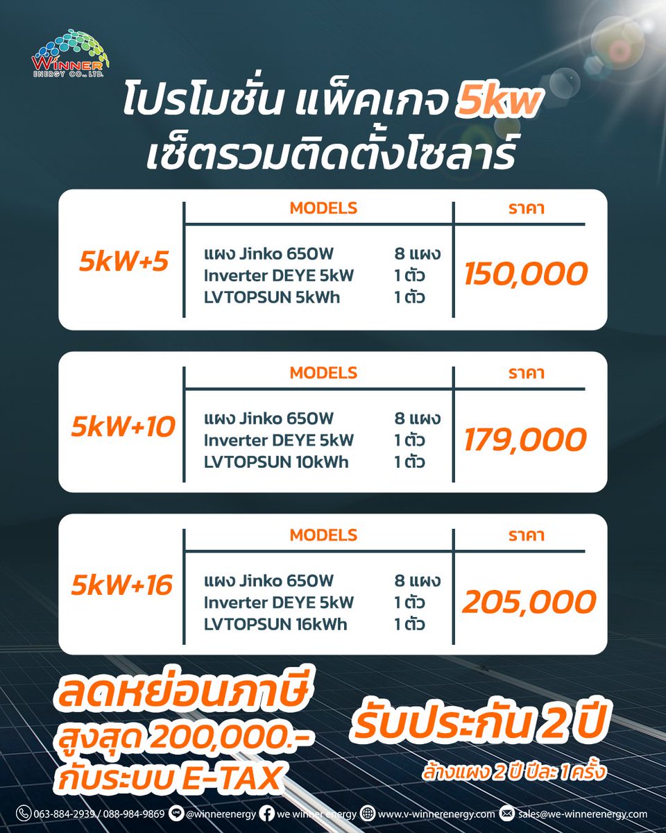 WeWinnerEnergy's tweet photo. ลงทุนครั้งเดียว คุ้มยาวจนลูกหลาน! กับโปร 5kW สุดแรงจาก Winner Energy ☀️

บอกลาค่าไฟแพงถาวร! ติดตั้งวันนี้รับสิทธิ์ลดหย่อนภาษีสูงสุด 200,000.- ด้วยระบบ E-TAX พร้อมแบตเตอรี่เก็บไฟไว้ใช้ตอนกลางคืนได้ยาวๆ มีให้เลือกถึง 3 ขนาดตามความต้องการ https://t.co/6KUgUm1bSK