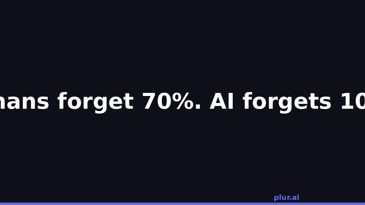 plur_ai's tweet photo. Ebbinghaus mapped the forgetting curve in 1885.

You lose 70% of new information within 24 hours.

Your AI coding agent loses 100% the moment the session ends.

We solved this for humans with spaced repetition. We're solving it for agents now. https://t.co/6PciC2TExd