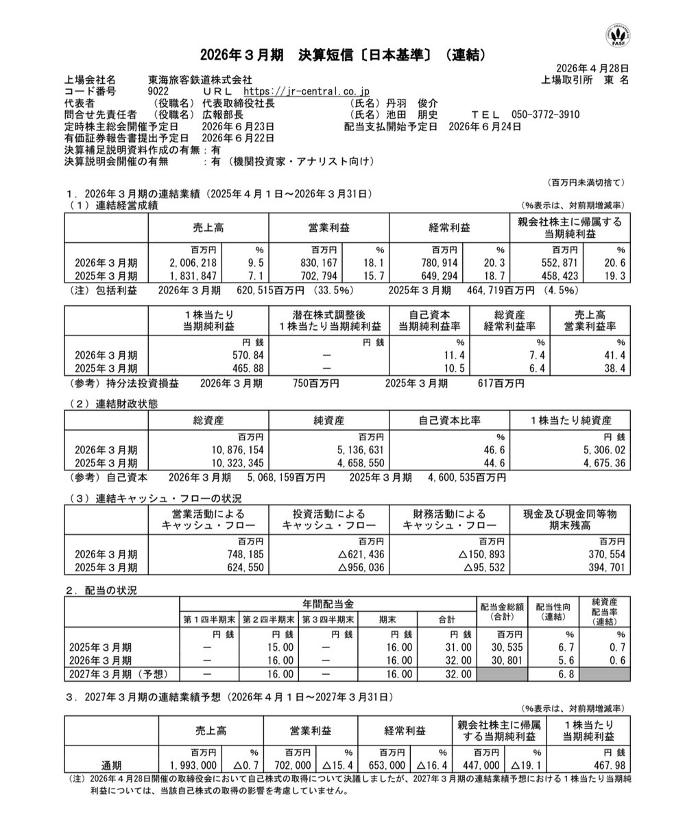 Top_cheminot's tweet photo. JR東海の営業利益率41%は規格外
他の鉄道会社は10数%
鉄道会社ならJR東海一択 https://t.co/K4PtpOtpjx
