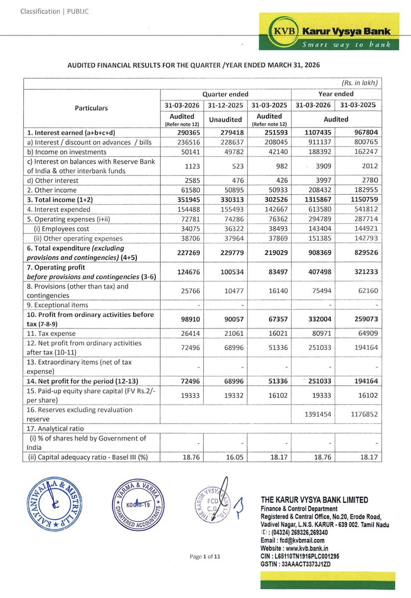 Karur Vysya Bank Q4 is out 

PAT +41% YoY at ₹725 Cr. Operating profit jumped 49%. Three drivers. NII grew 25% as interest income (+15%) outpaced interest expense (+8%), spread widening. Operating expenses fell 5% YoY (employee costs -12%, unusual). Other income +21%. But
